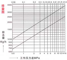 鐘形浮子式疏水閥排量圖