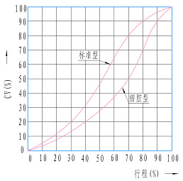 電動偏心旋轉(zhuǎn)閥流量特性圖