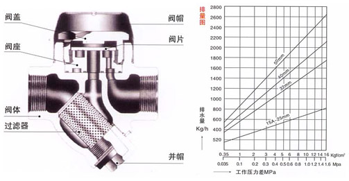 CS19HY型熱動力式疏水閥結構示意圖